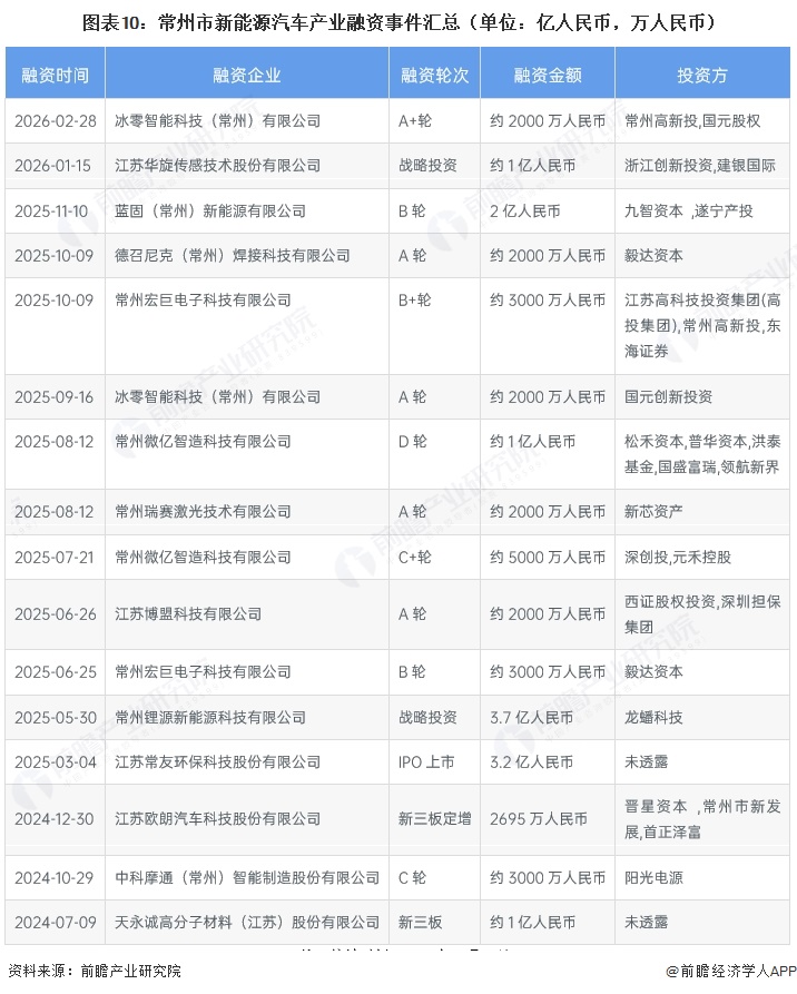 图表10：常州市新能源汽车产业融资事件汇总（单位：亿人民币，万人民币）