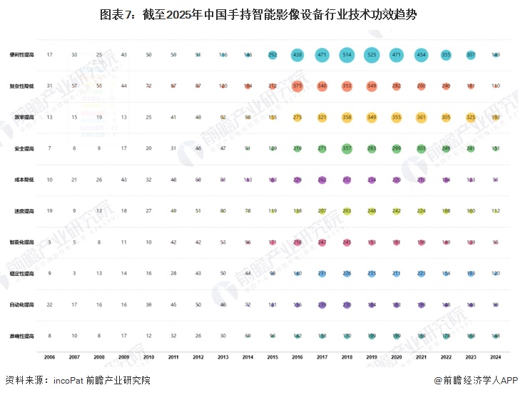 图表7：截至2025年中国手持智能影像设备行业技术功效趋势