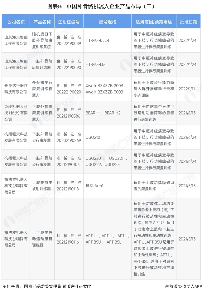 图表9：中国外骨骼机器人企业产品布局（三）