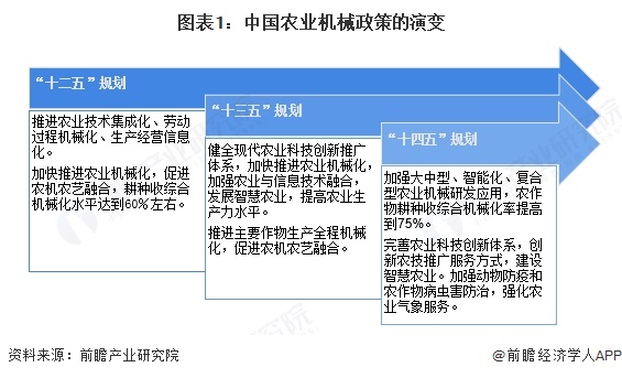 图表1：中国农业机械政策的演变