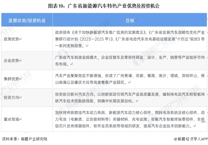 图表19：广东省新能源汽车特色产业优势及投资机会