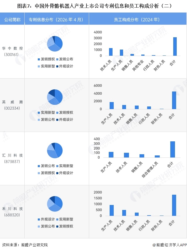  图表7：中国外骨骼机器人产业上市公司专利信息和员工构成分析（二）