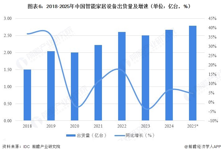 图表6：2018-2025年中国智能家居设备出货量及增速（单位：亿台，%）