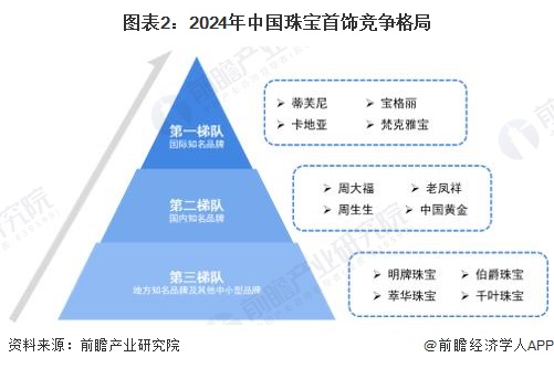 图表2：2024年中国珠宝首饰竞争格局