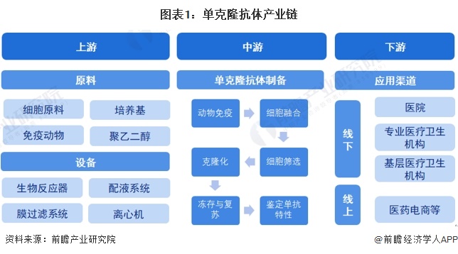 图表1：单克隆抗体产业链