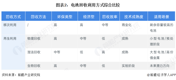 图表2：电池回收利用方式综合比较