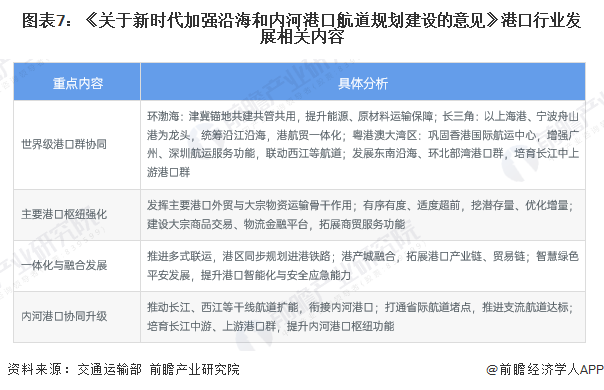 图表7：《关于新时代加强沿海和内河港口航道规划建设的意见》港口行业发展相关内容