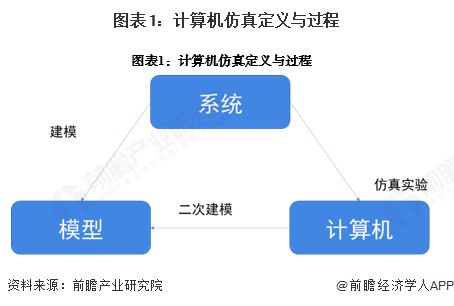 图表1：计算机仿真定义与过程