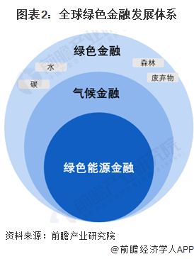 图表2：全球绿色金融发展体系