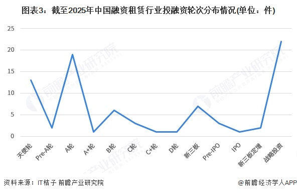 图表3：截至2025年中国融资租赁行业投融资轮次分布情况(单位：件)
