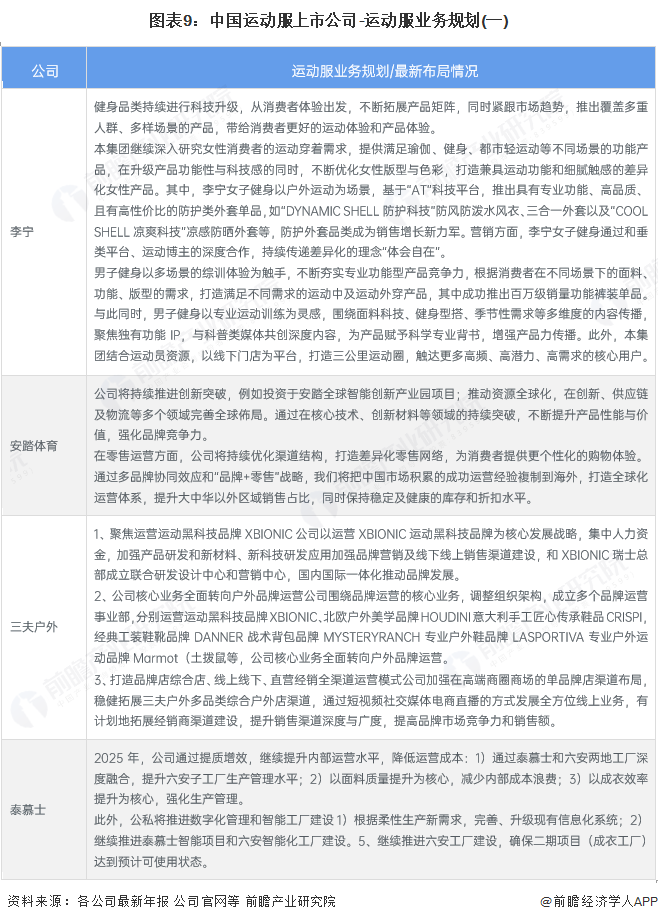 图表9：中国运动服上市公司-运动服业务规划(一)