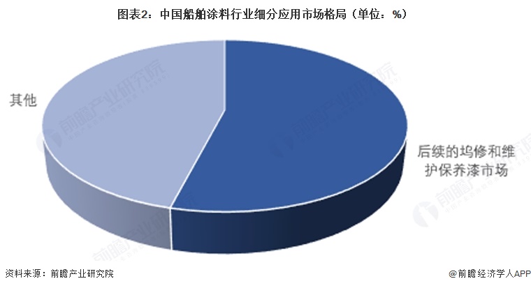 图表2：中国船舶涂料行业细分应用市场格局（单位：%）