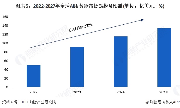 图表5：2022-2027年全球AI服务器市场规模及预测(单位：亿美元，%)