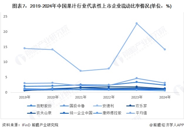 图表7：2019-2024年中国果汁行业代表性上市企业流动比率情况(单位：%)