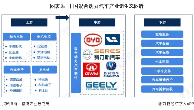 图表2：中国混合动力汽车产业链生态图谱