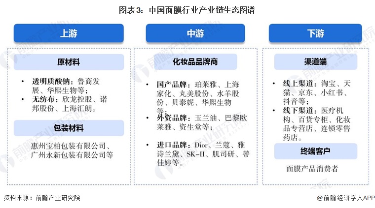 图表3：中国面膜行业产业链生态图谱