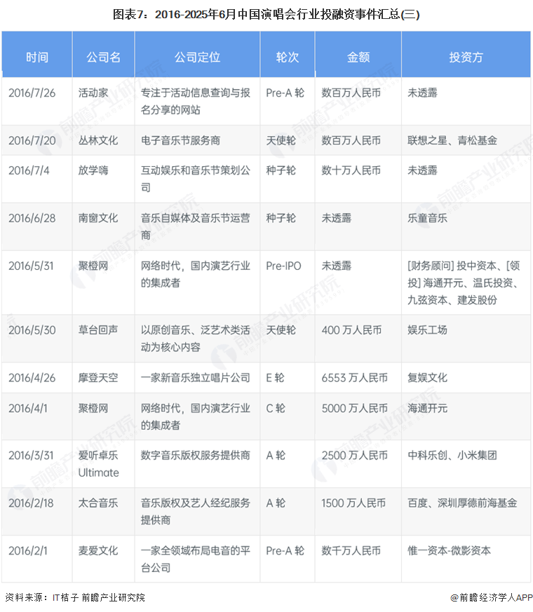 图表7：2016-2025年6月中国演唱会行业投融资事件汇总(三)