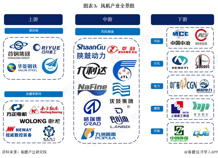 图表3：风机产业全景图