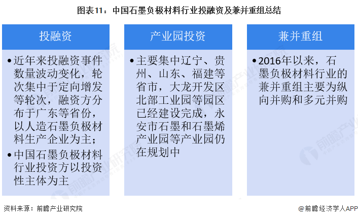 图表11：中国石墨负极材料行业投融资及兼并重组总结