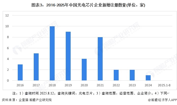 图表3：2016-2025年中国光电芯片企业新增注册数量(单位：家)