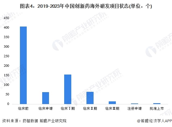 图表4：2019-2023年中国创新药海外研发项目状态(单位：个)
