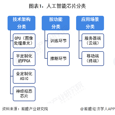 图表1：人工智能芯片分类