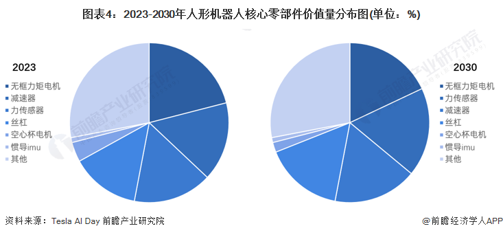 图表4：2023-2030年人形机器人核心零部件价值量分布图(单位：%)