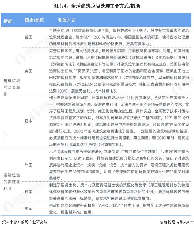 图表4：全球建筑垃圾处理主要方式/措施