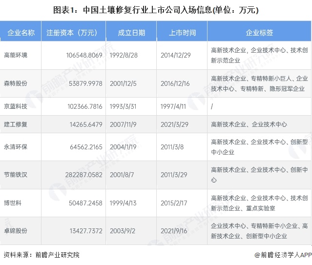 图表1：中国土壤修复行业上市公司入场信息(单位：万元)