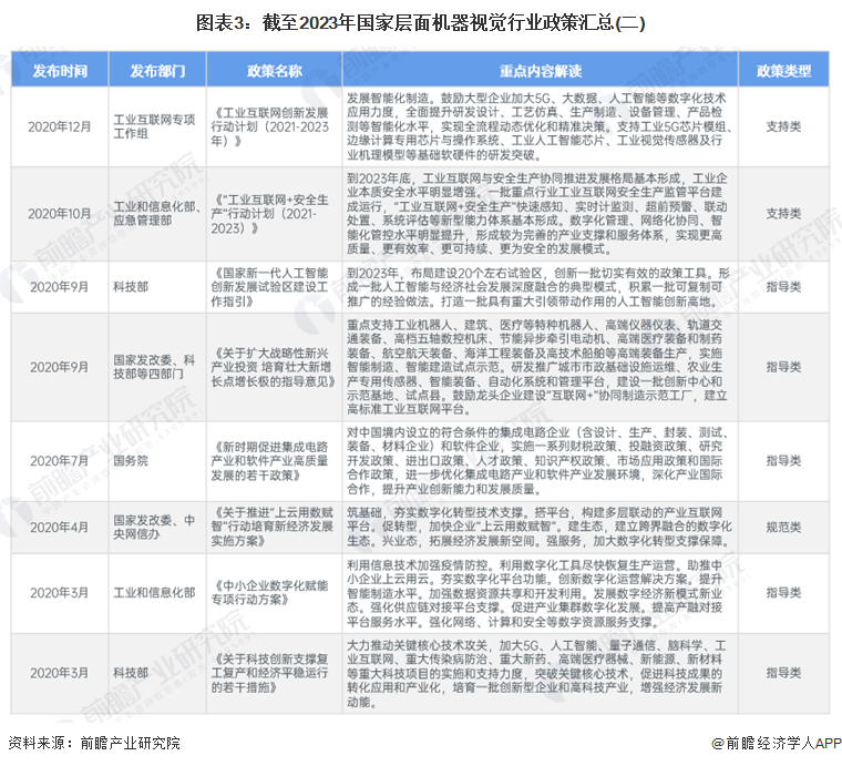 图表3：截至2023年国家层面机器视觉行业政策汇总(二)