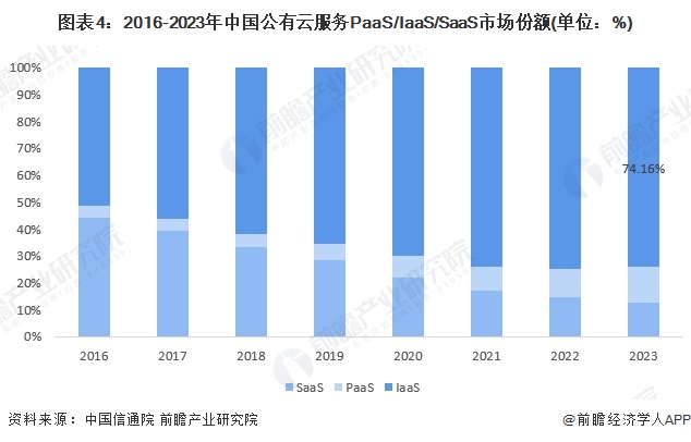 图表4：2016-2023年中国公有云服务PaaS/IaaS/SaaS市场份额(单位：%)