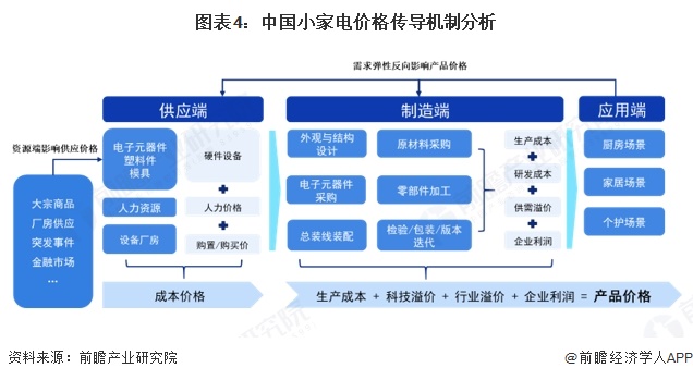 图表4：中国小家电价格传导机制分析