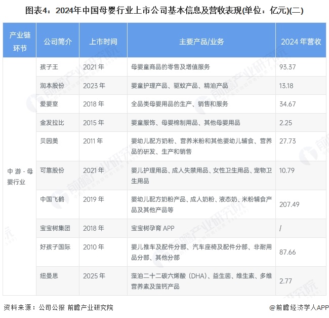 图表4：2024年中国母婴行业上市公司基本信息及营收表现(单位：亿元)(二)