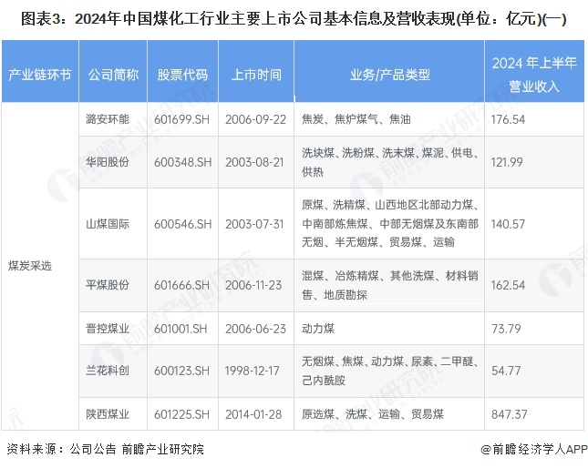 图表3：2024年中国煤化工行业主要上市公司基本信息及营收表现(单位：亿元)(一)