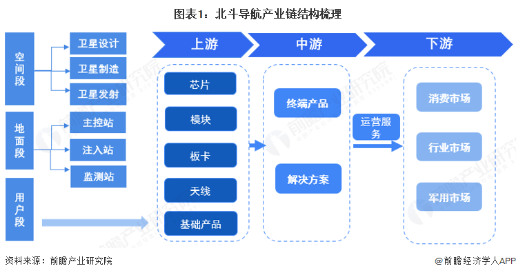 图表1：北斗导航产业链结构梳理
