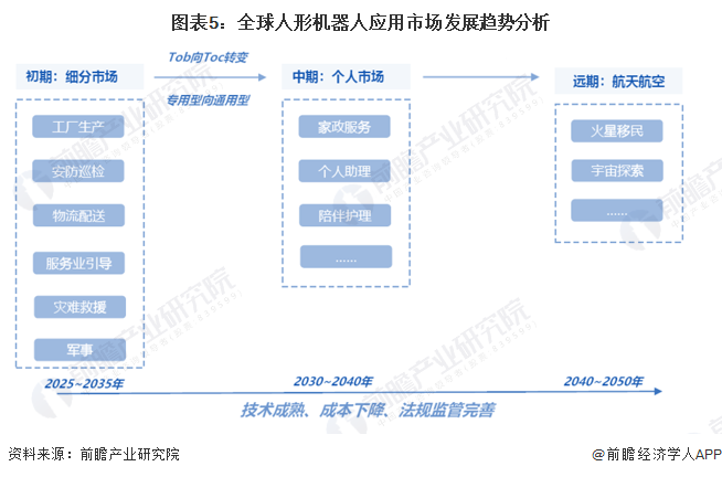 图表5：全球人形机器人应用市场发展趋势分析