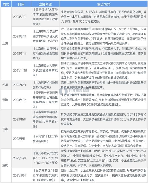 图表11：截至2024年中国各省份科学仪器政策汇总及解读（六）