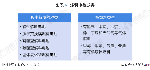 图表1：燃料电池分类