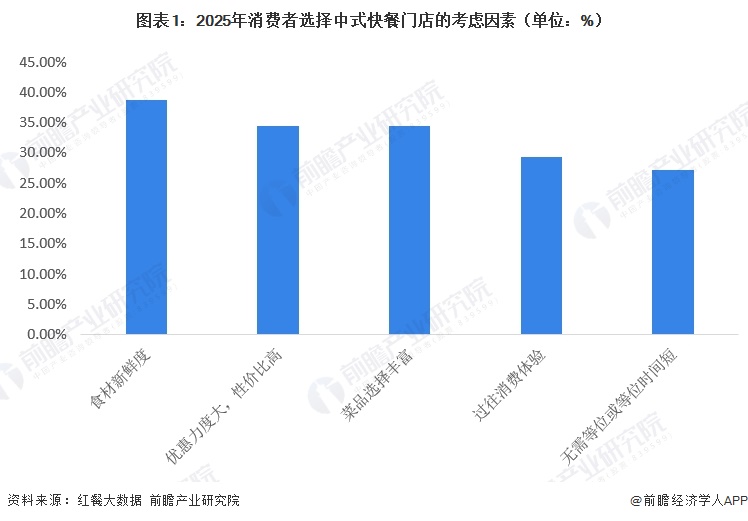 图表1：2025年消费者选择中式快餐门店的考虑因素（单位：%）