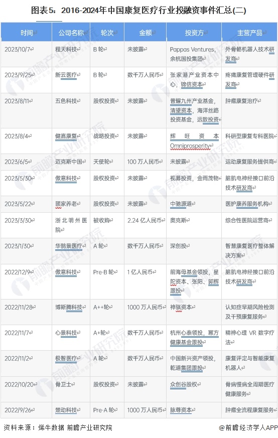 图表5：2016-2024年中国康复医疗行业投融资事件汇总(二)