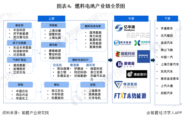 图表4：燃料电池产业链全景图