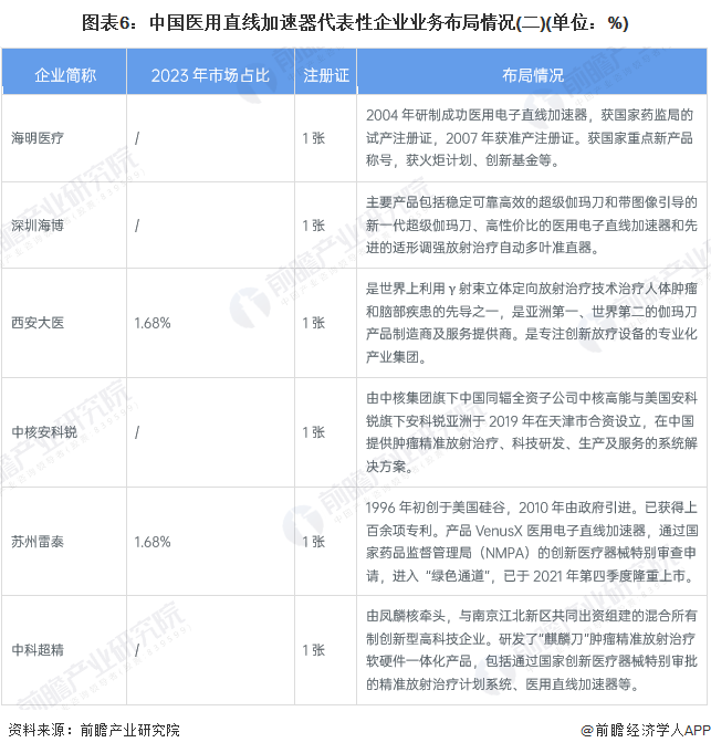 图表6：中国医用直线加速器代表性企业业务布局情况(二)(单位：%)