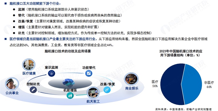 医疗领域仍是当前脑机接口产业最主要关注的下游应用行业。