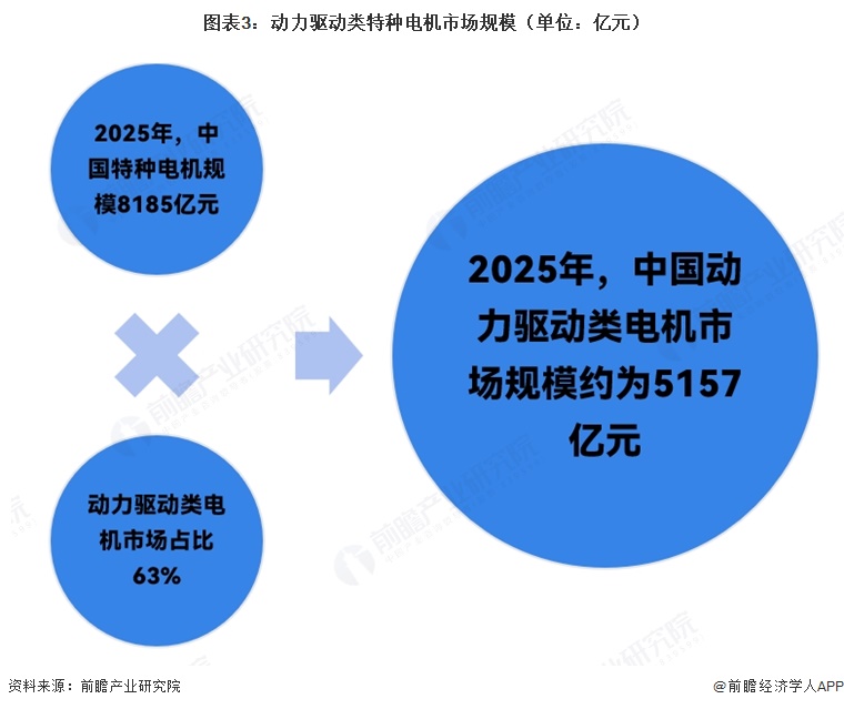 图表3：动力驱动类特种电机市场规模（单位：亿元）