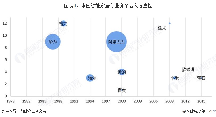图表1：中国智能家居行业竞争者入场进程