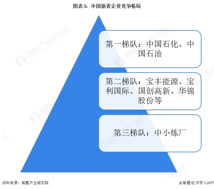 图表3：中国沥青企业竞争格局  
