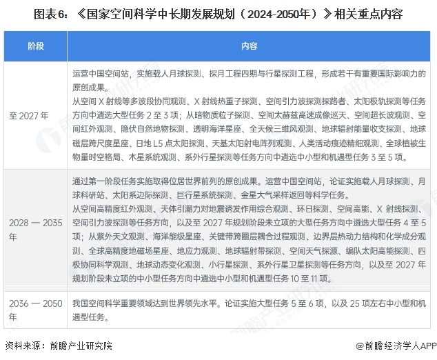 图表6：《国家空间科学中长期发展规划（2024-2050年）》相关重点内容