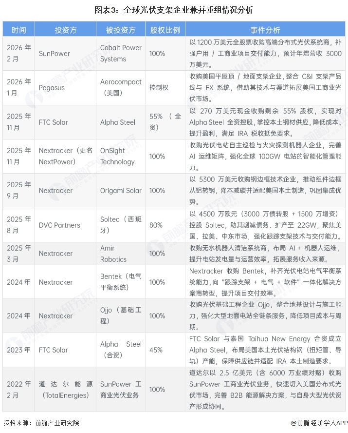 图表3：全球光伏支架企业兼并重组情况分析