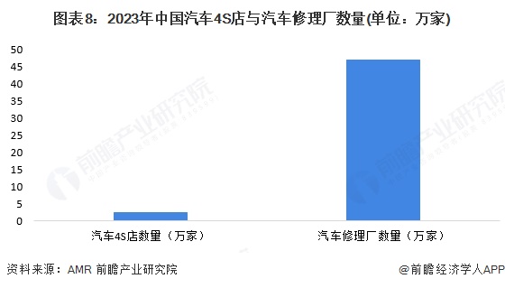 图表8：2023年中国汽车4S店与汽车修理厂数量(单位：万家)