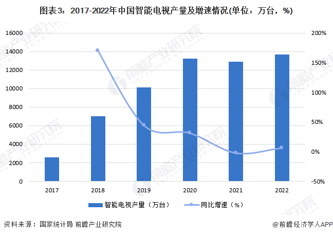 图表3：2017-2022年中国智能电视产量及增速情况(单位：万台，%)